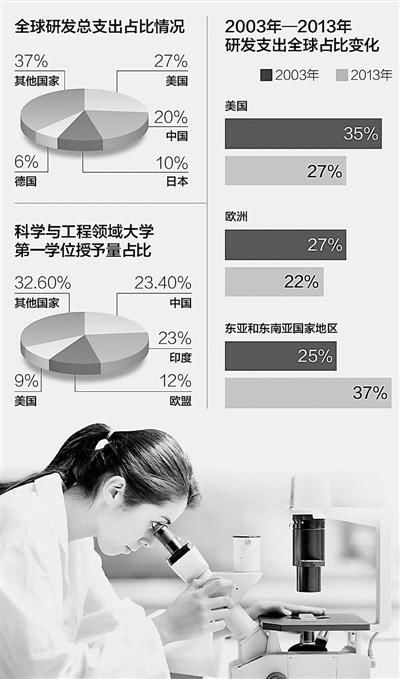 中国居全球研发榜眼 理工科人才供应世界第一