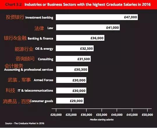 2016英国毕业生就业大数据：投行起薪最高